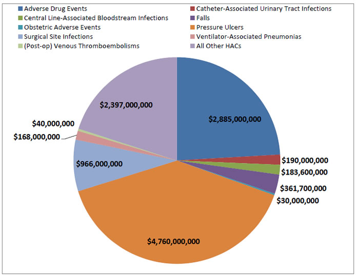 Pie chart shows estimated cost savings, by Hospital-Acquired Condition: Adverse drug events, $2,885,000,000; Catheter-associated urinary tract infections, $190,000,000; Central line-associated bloodstream infections, $183,600,000; Falls, $361,700,000; Obstetric adverse events, $30,000,000; Pressure ulcers, $4,760,000,000; Surgical site infections, $966,000,000; Ventilator-associated pneumonias, $168,000,000; (Post-op) Venous Thromboembolisms, $40,000,000; All other HACs, $2,397,000,000.