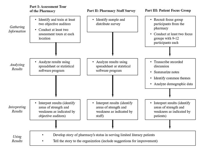 Flow Chart displays a matrix format representing the three parts of the pharmacy health literacy assessment. For details, go to [D] Text Description.