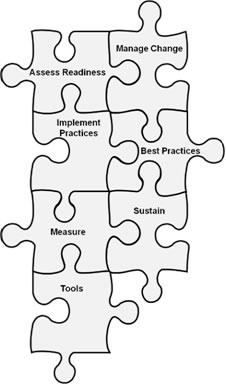 Image shows seven interconnected puzzle pieces labeled Assess Readiness, Manage Change, Implement Practices, Best Practices, Measure, Sustain, and Tools.