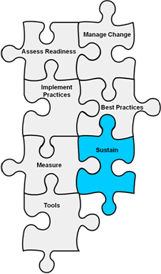Image shows seven interconnected puzzle pieces labeled Assess Readiness, Manage Change, Implement Practices, Best Practices, Measure, Sustain, and Tools. The piece labeled Sustain is highlighted in blue.