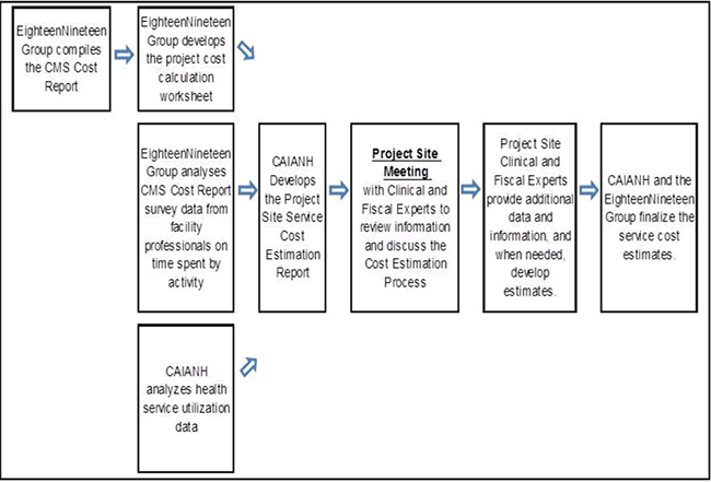 Figure A.5.1. Cost Estimation Process. Go to text description below.
