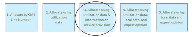 Five strategies were used to allocate I/T facility costs to the different types of health services. The third strategy, allocation using utilization data and information on services provision, accounted for 10-12% of total costs.