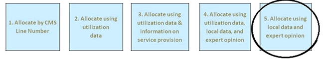 Five strategies were used to allocate I/T facility costs to the different types of health services. The sixth strategy, allocation  using local data and expert opinion , accounted for  less than 0.05% of total costs).