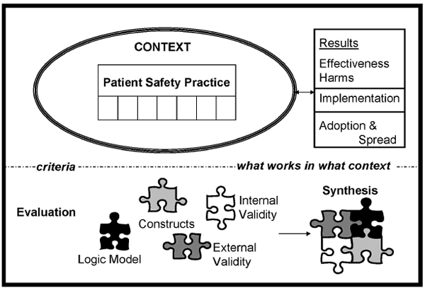 Figure A. Framework for evidence assessment of patient safety practices