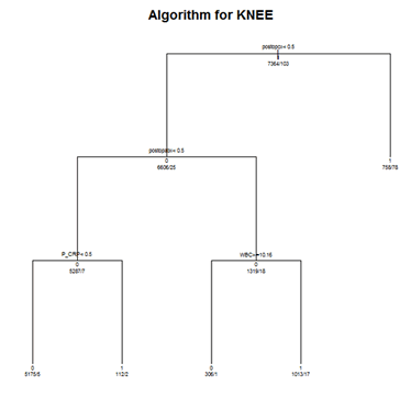 Figure 11. Algorithm for TKA (includes sSSI). Graphic illustrating classification tree branching for the TKA algorithm including sSSI, as described in the final report narrative.
