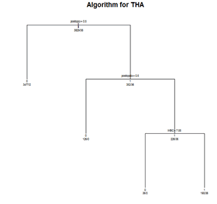 Figure 8. Final Algorithm for THA. Graphic illustrating classification tree branching for the final THA algorithm as described in the final report narrative.