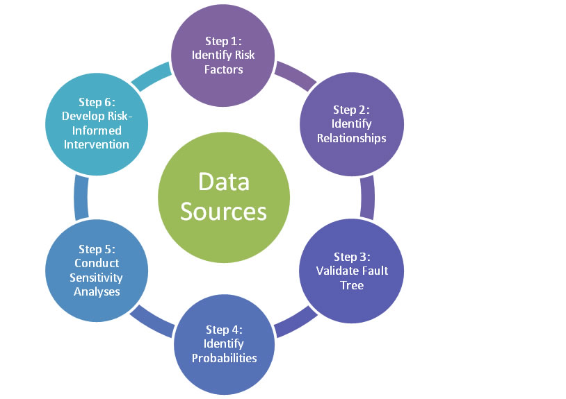 The figure is a radial cycle, showing the relationship between data sources and the following steps. Data Sources is the central element. Around it revolve: Step 1: Identify Risk Factors; Step 2: Identify Relationships; Step 3: Validate Fault Tree; Step 4: Identify Probabilities; Step 5: Conduct Sensitivity Analyses; Step 6: Develop Risk-Informed Intervention.