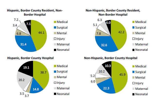 Pie charts show percentage of Inpatient Stays, by Service Line. Hispanic, Border County Resident, Non-Border Hospital: Medical - 44.1; Surgical - 31.4; Mental - 6.8; Injury - 3.4; Maternal - 7.2; Neonatal - 7.1. Hispanic, Border County Hospital: Medical - 38.7; Surgical - 14.8; Mental - 3.7; Injury - 3.5; Maternal - 20.2; Neonatal - 19.1. Non-Hispanic, Border County Resident, Non-Border Hospital: Medical - 42.2; Surgical - 32.6; Mental - 7.8; Injury - 5.1; Maternal - 6.3; Neonatal - 6.0. Non-Hispanic, Border County Hospital: Medical - 45.9; Surgical - 22.3; Mental - 6.0; Injury - 5.2; Maternal - 10.2; Neonatal - 10.3.