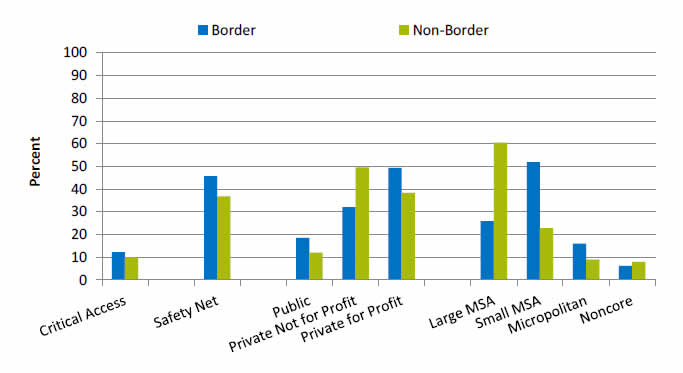 Chart shows Hospital Characteristics. Critical Access: Border - 12.3; Non-Border - 10.0. Safety Net: Border - 45.7; Non-Border - 36.8. Public: Border - 18.5; Non-Border - 12.0. Private Not for Profit: Border - 32.1; Non-Border - 49.6. Private for Profit: Border - 49.4; Non-Border - 38.4. Large MSA: Border - 25.9; Non-Border - 60.5. Small MSA: Border - 51.9; Non-Border - 22.8. Micropolitan: Border - 16.0; Non-Border - 8.9. Noncore: Border - 6.2; Non-Border - 7.9.