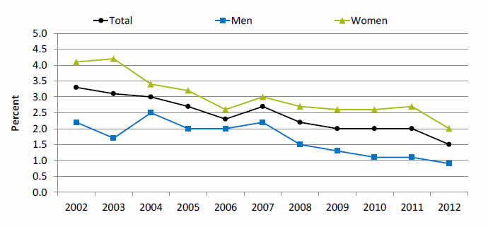 Graph shows adults age 65 and over with at least 1 prescription from 11 medications that should be avoided in older adults, by sex. Go to table below for details.