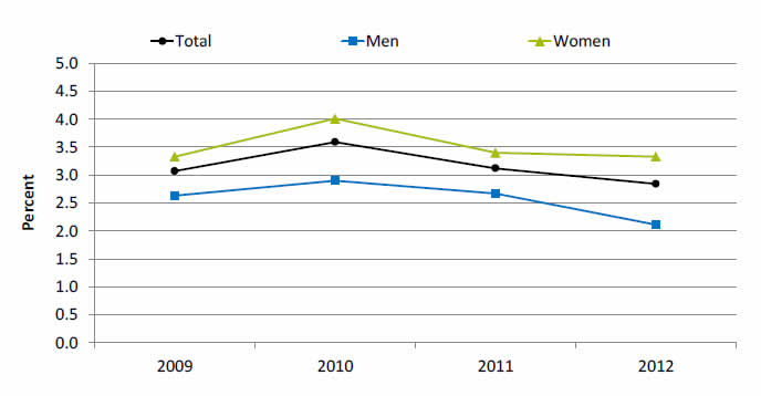 Graph shows adult surgery patients age 18 and over with postoperative catheter-associated urinary tract infection, by sex. Go to table below for details.