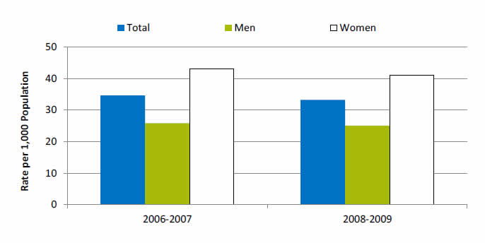 Chart shows adult ambulatory medical care visits due to adverse effects of medical care per 1,000 population, by sex. 2006-2007: Total - 34.6; Men - 25.8; Women - 43.1. 2008-2009: Total - 33.2; Men - 25; Women - 41.
