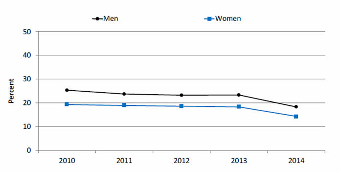 Graph shows adults ages 18-64 who were uninsured at time of interview, by sex. Go to table below for details.