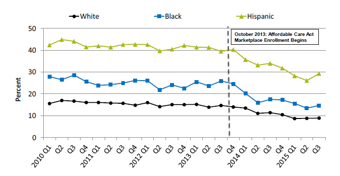 Line graph shows people under age 65 who were uninsured at the time of interview, by race/ethnicity. Text description is below the image.