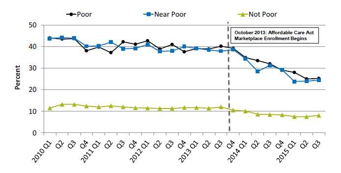 Line graph shows people under age 65 who were uninsured at the time of interview, by poverty status. Text description is below the image.