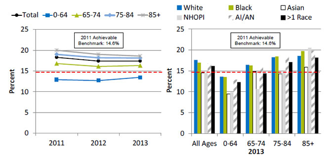 Charts show long-stay nursing home residents whose need for help with daily activities increased, by age, and by age, stratified by race. Text description is below the image.