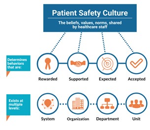 Diagram of patient safety culture: the beliefs, values, norms, shared by healthcare staff; determines behaviors that are rewarded, supported, expected, and accepted; exists at multiple levels: system, organization, department, unit