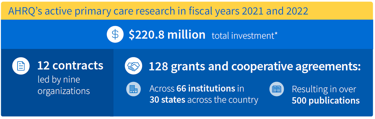 AHRQ's active primary care research in fiscal years 2021 and 2022: $220.8 million total investment, 12 contracts led by 9 organizations, 128 grants and cooperative agreements across 66 institutions in 30 states across the country resulting in over 500 publications.