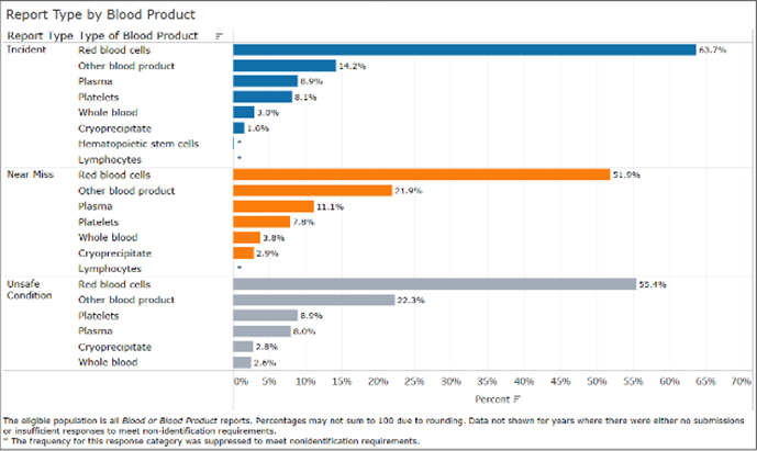 Blood and Blood Products Dashboard.