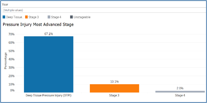 Pressure Injury Dashboard.