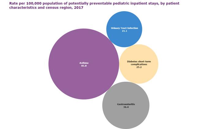 Characteristics and Costs of Potentially Preventable Hospital Inpatient Stays, 2017