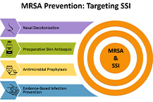 Toolkits for MRSA Prevention