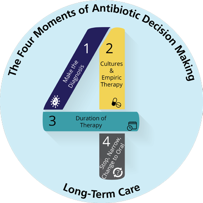 The Four Moments of Antibiotic Decision Making: Long-Term Care. Logo shows a numeral 4 with the four moments captioning each segment: Moment 1: Make the Diagnosis. Moment 2: Cultures and Empiric Therapies. Moment 3: Duration of Therapy. Moment 4: Stop, narrow, change to oral.