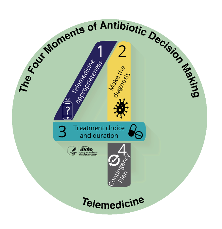 The Four Moments of Antibiotic Decision Making in Telemedicine