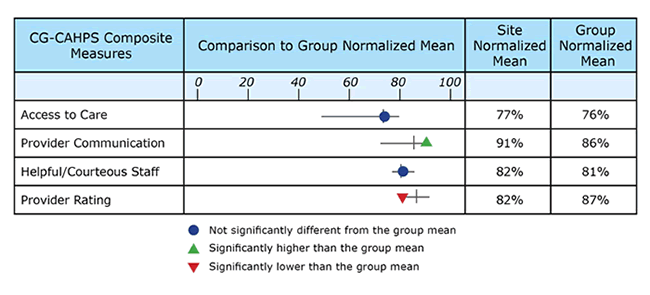 Figure 5-2 shows a comparison of practice site normalized mean scores for the CG-CAHPS composite measures to group normalized mean scores.