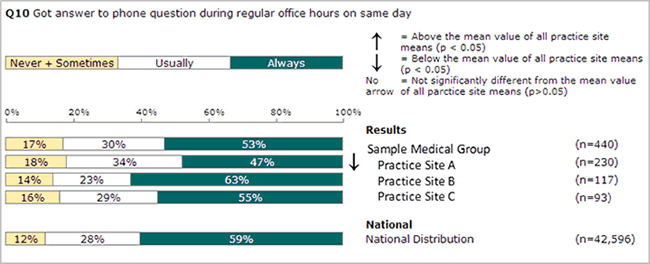 Figure 5-3 illustrates the comparison of practice site scores to medical group scores.