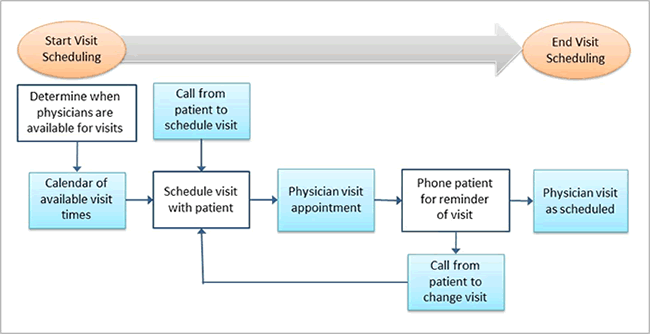 Figure 5-7 shows a simple process map for an appointment process in a medical practice.