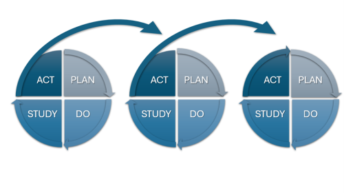 Diagram illustrates the PDSA process in mini-cycles of improvement.