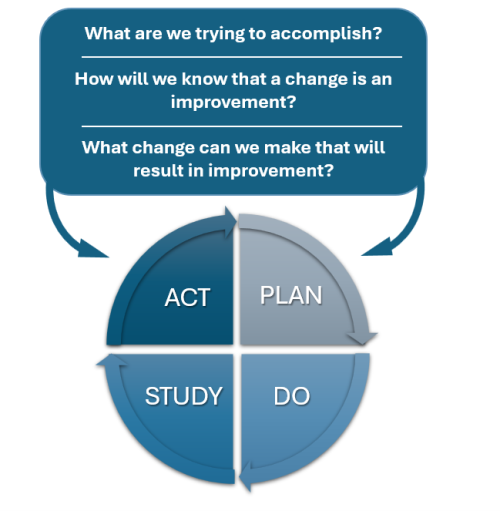 Diagram of three questions to ask when implementing the PDSA process: what are we trying to accomplish? How will we know that a change is an improvement? What change can we make that will result in improvement?