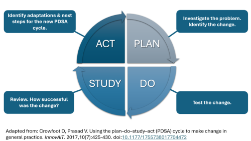 Diagram illustrates PDSA cycle: Plan, Do, Study, Act.