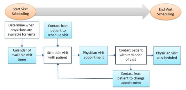 Screenshot shows a process map that illustrates the steps for scheduling an appointment.