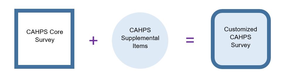 CAHPS Core Survey plus CAHPS Supplemental Items equals CAHPS Customized Survey