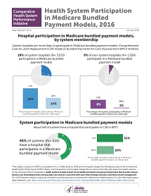 Health System Participation in Medicare Bundled Payment Models, 2016