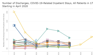 Thumbnail of the HCUP Visualization of Inpatient Trends in COVID-19 and Other Conditions