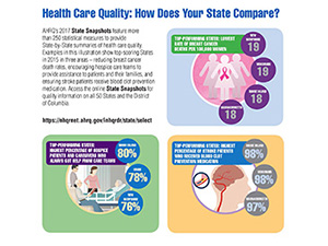 Health Care Quality: How Does Your State Compare?