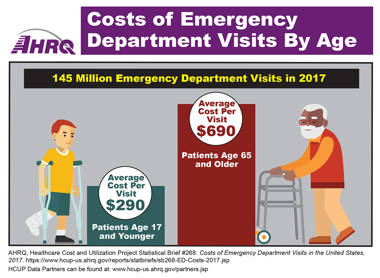 average cost of er visit usa