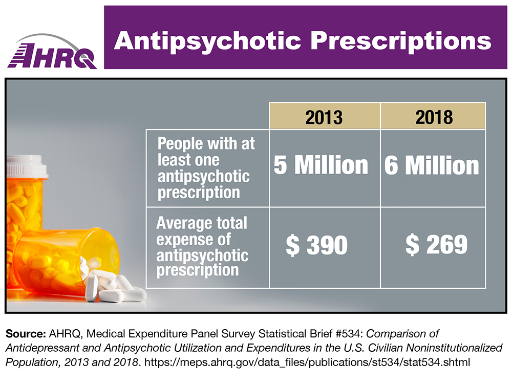Antipsychotic Prescriptions: People with at least one antipsychotic prescription - 2013, 5 Million; 2018, 6 Million. Average total expense of antipsychotic prescription - 2013, $390; 2018, $269.