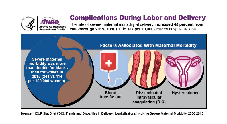 Complications During Labor and Delivery. The rate of severe maternal morbidity at delivery increased 45 percent from 2006 through 2015, from 101 to 147 per 10,000 delivery hospitalizations. Severe maternal morbidity was more than double for blacks than for whites in 2015 (241 vs 114 per 100,000 women). Factors Associated With Maternal Morbidity include: blood transfusion, disseminated intravascular coagulation (DIC), and hysterectomy.