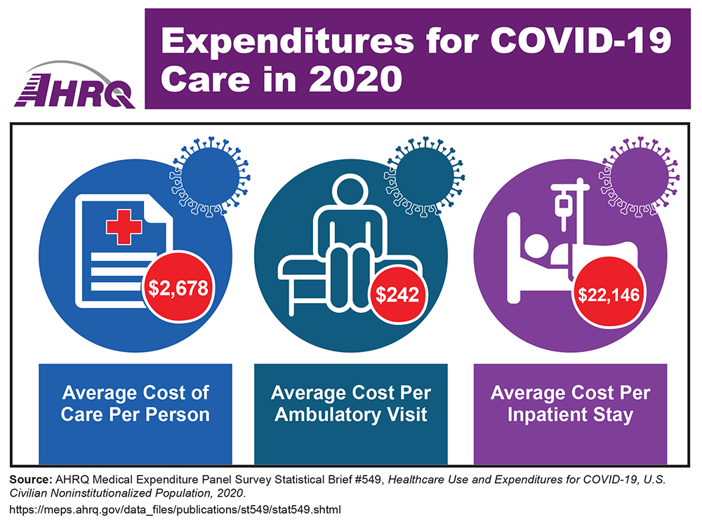 Three line drawings showing medical bill, person on exam table, and person in hospital bed, along with cost for each category: average cost of care per person, $2,678; average cost per ambulatory visit, $242; average cost per inpatient stay, $22,146.