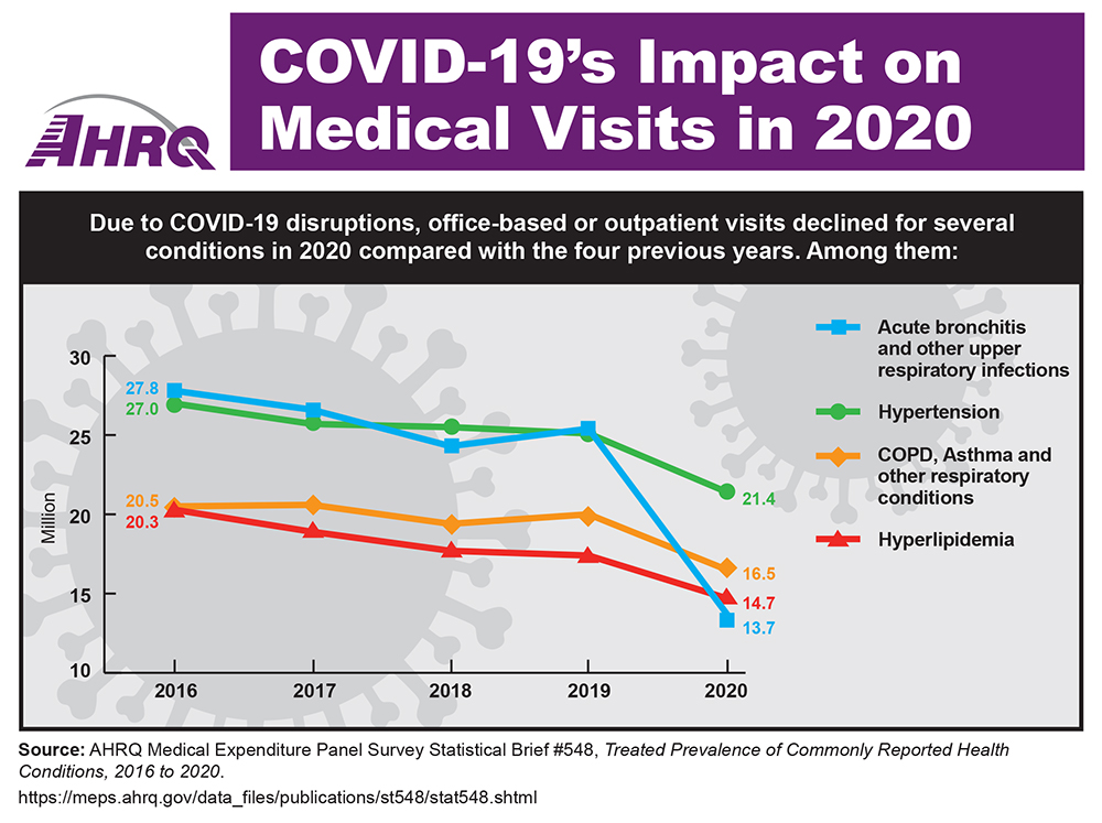 Line graph showing change in number of medical visits from 2016 to 2020. Due to COVID-19 disruptions, office-based or outpatient visits declined for several conditions in 2020 compared with the four previous years. Acute bronchitis and other upper respiratory infections, from 27.8 million in 2016 to 13.7 million in 2020; Hypertension, from 27 million in 2016 to 21.4 million in 2020; COPD, Asthma and other respiratory conditions, from 20.5 million in 2016 to 16.5 million in 2020; Hyperlipidemia, from 20.3 million in 2016 to 14.7 million in 2020.