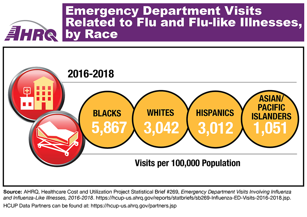 Diagram showing emergency department visits per 100,000 population related to flu and flu-like illnesses: Blacks, 5,867; White, 3,042; Hispanics, 3,012; Asian/Pacific Islander, 1,051.