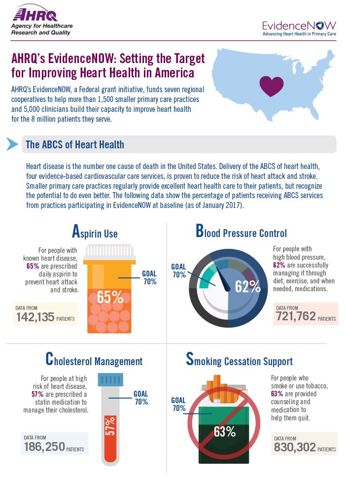 AHRQ’s EvidenceNOW: Setting the Target for Improving Heart Health in America. AHRQ’s EvidenceNOW, a Federal grant initiative, funds seven regional cooperatives to help more than 1,500 smaller primary care practices and 5,000 clinicians build their capacity to improve heart health for the 8 million patients they serve. Heart disease is the number one cause of death in the United States. Delivery of the ABCS of heart health, four evidence-based cardiovascular care services, is proven to reduce the risk of heart attack and stroke. Smaller primary care practices regularly provide excellent health care to their patients, but recognize the potential to do even better. The following data show the percentage of patients receiving ABCS services from practices participating in EvidenceNOW at baseline, as of January 2017. For people with known heart disease, 65 percent are prescribed daily aspirin to prevent heart attack and stroke; this data comes from 142,135 patients. For people with high blood pressure, 62 percent are successfully managing it through diet, exercise, and when needed, medications; this data comes from 721,762 patients. For people at high risk of heart disease, 57 percent are prescribed a statin medication to manage their cholesterol; this data comes from 186,250 patients. For people who smoke or use tobacco, 63 percent are provided counseling and medication to help them quit; this data comes from 830,302 patients.