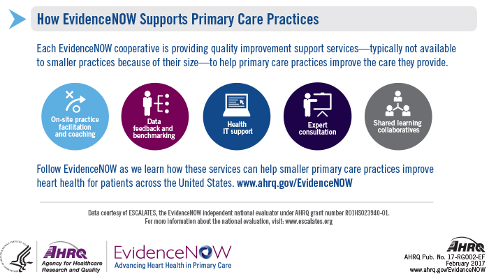 Each EvidenceNOW cooperative is providing quality improvement support services, typically not available to smaller practices because of their size, to help primary care practices improve the care they provide. These services include onsite practice facilitation and coaching, data feedback and benchmarking, health IT support, expert consultation, and shared learning collaboratives. Follow EvidenceNOW as we learn how these services can help smaller primary care practices improve heart health for patients across the United States. Visit: www.ahrq.gov/EvidenceNOW. Data courtesy of ESCALATES, the EvidenceNOW independent national evaluator under AHRQ grant number R01HS023940-01. For more information about the national evaluation, visit: www.escalates.org.