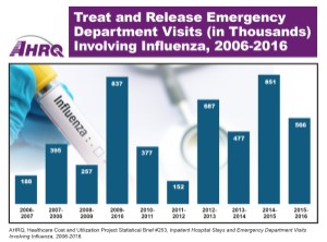 Treat and Release Emergency Department Visits Involving Influenza, 2006-2016