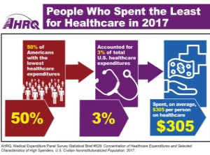 People Who Spent the Least for Healthcare in 2017