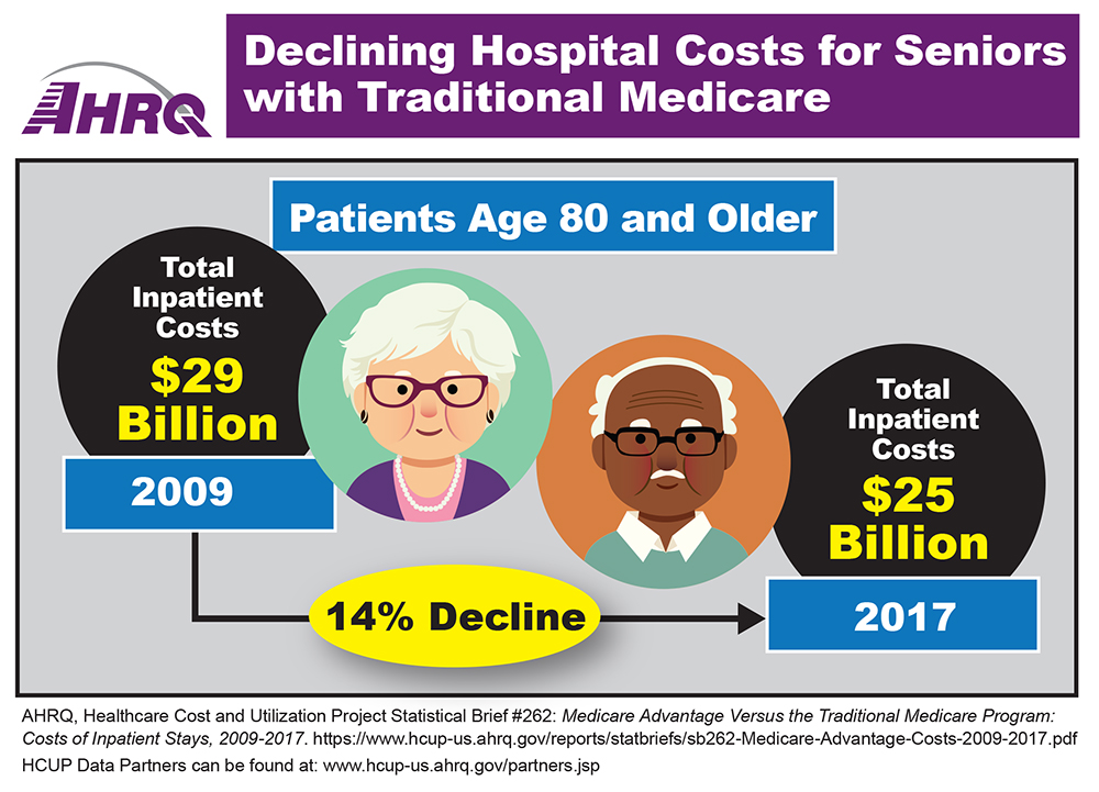 For Patients age 80 and older with traditional Medicare, there was a 14% decline in total inpatient costs between 2009, with costs totaling $29 billion, to 2017, with costs totaling $25 million. 